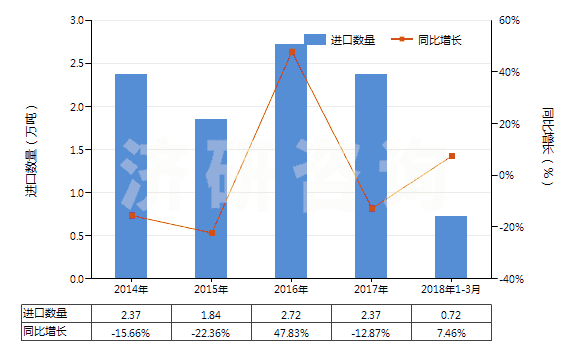 2014-2018年3月中國多聚甲醛(HS29126000)進(jìn)口量及增速統(tǒng)計(jì)